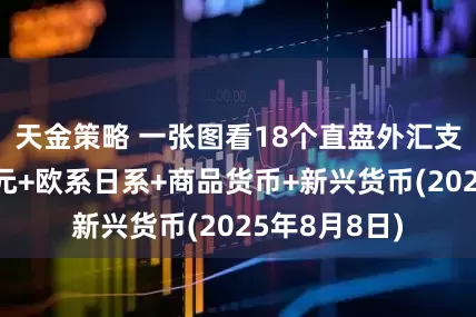 天金策略 一张图看18个直盘外汇支撑阻力：美元+欧系日系+商品货币+新兴货币(2025年8月8日)