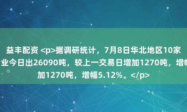 益丰配资 <p>据调研统计，7月8日华北地区10家主流焊管生产企业今日出26090吨，较上一交易日增加1270吨，增幅5.12%。</p>